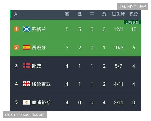 苏格兰队锁定欧预赛出线名额，球迷欢呼庆祝晋级前景